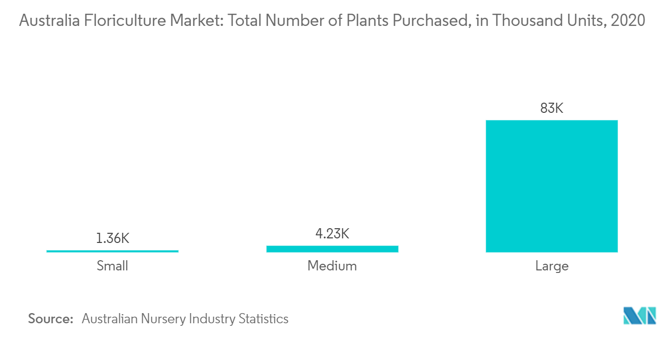 Thị trường trồng hoa Úc Tổng số cây đã mua, tính bằng nghìn đơn vị, 2020