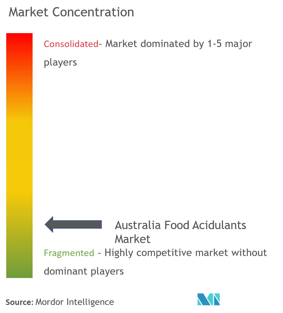 Australia Food Acidulants Market CL.png
