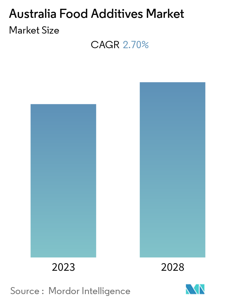 australia food additives market summary