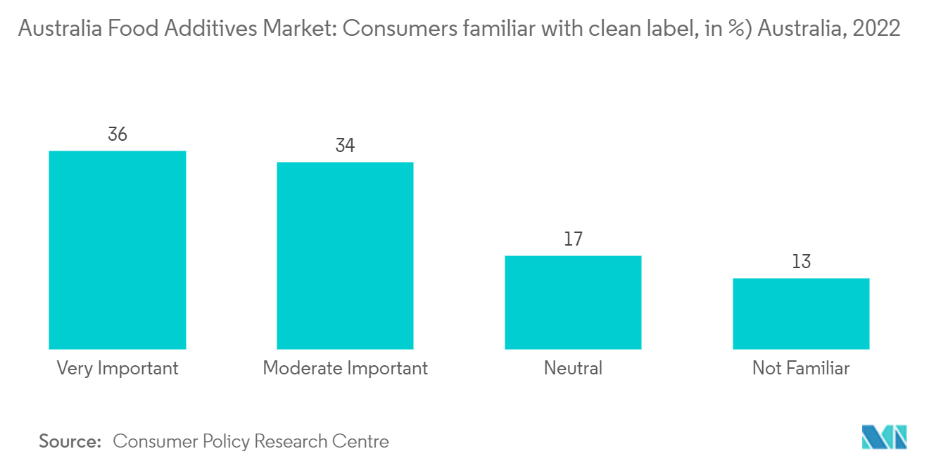 澳大利亚食品添加剂市场：熟悉清洁标签的消费者（%）澳大利亚，2022 年