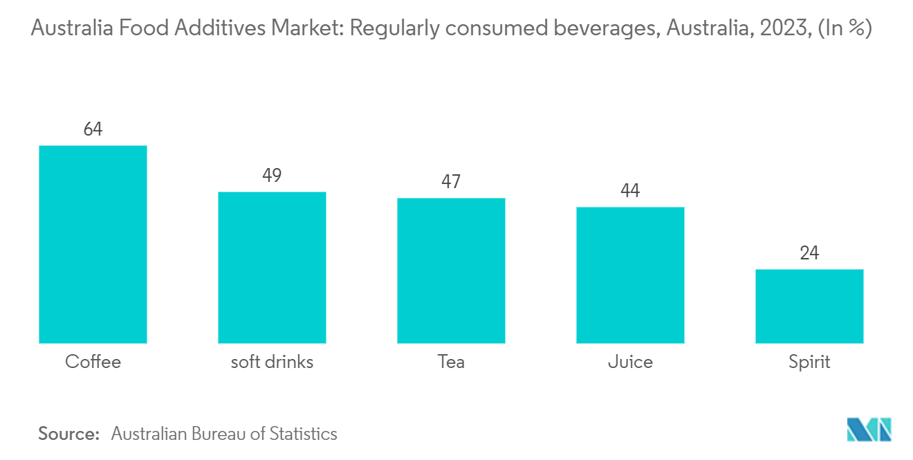 Mercado de aditivos alimentarios de Australia bebidas de consumo habitual, Australia, 2023, (en %)