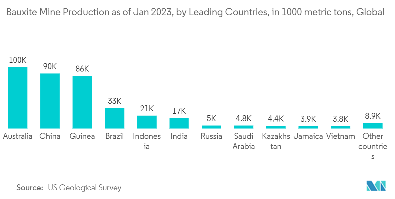 Australia Food Cans Market: Bauxite Mine Production as of Jan 2023, by Leading Countries, in 1000 metric tons, Global