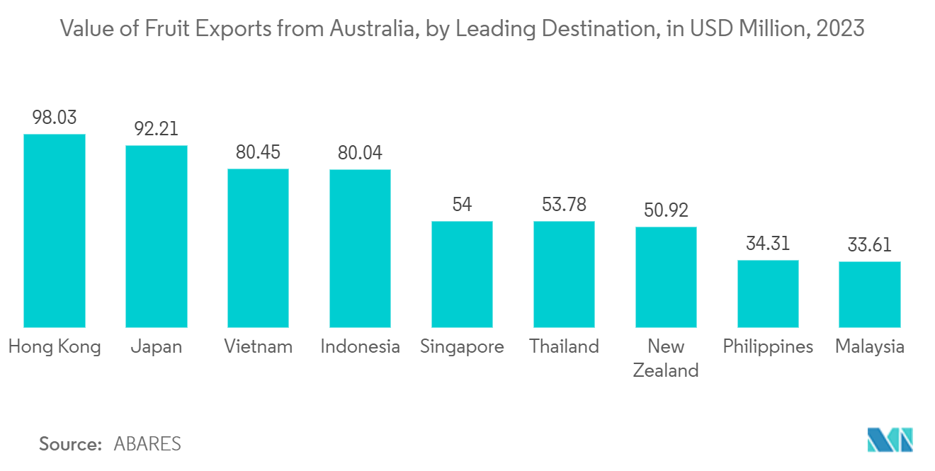 Australia Food Cans Market: Value of Fruit Exports from Australia, by Leading Destination, in USD Million, 2023