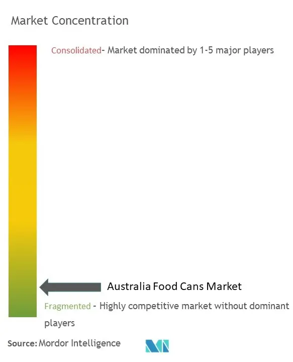 Australia Food Cans Market Concentration