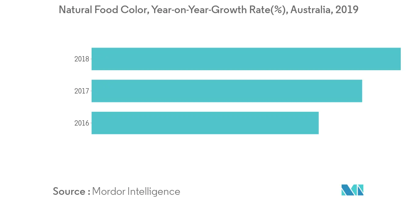 Tendencia del mercado de colorantes alimentarios de Australia1