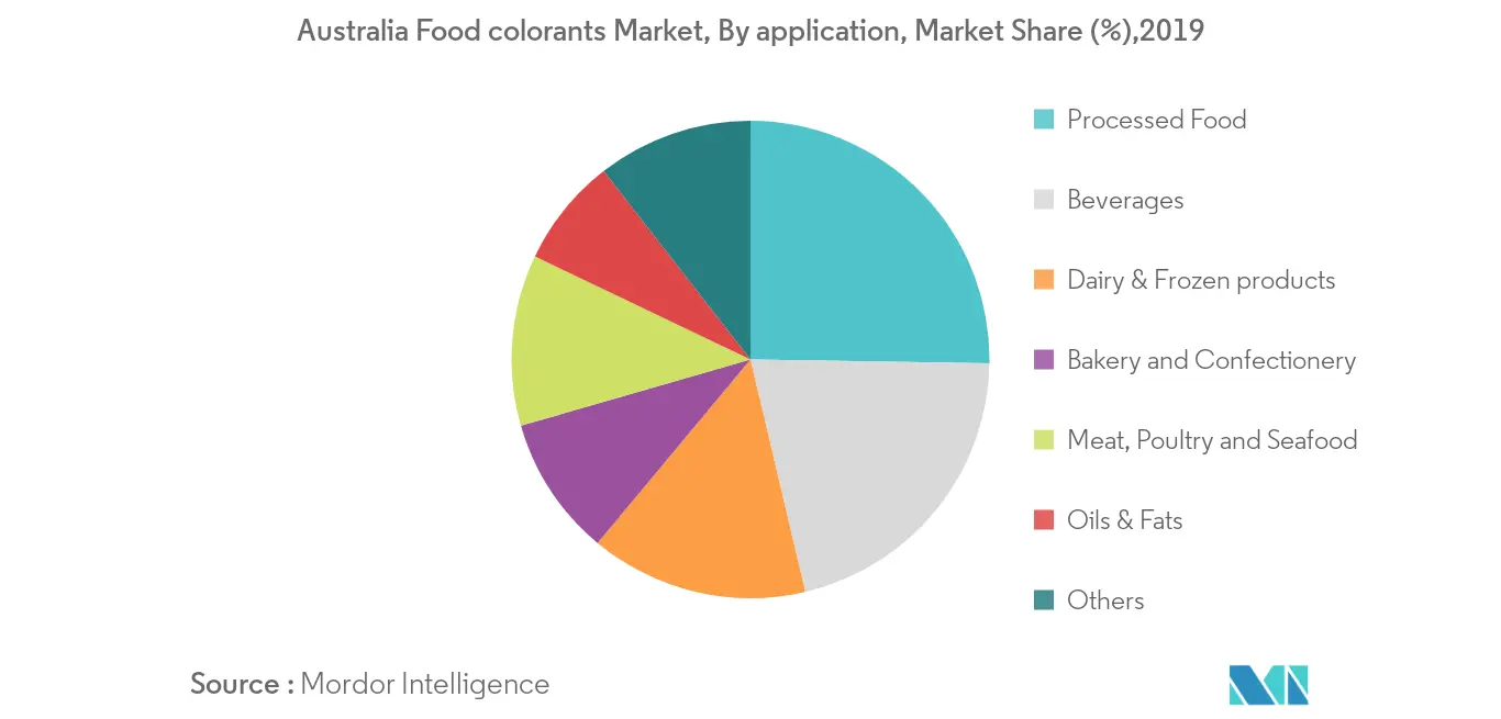 Australia Colorantes alimentarios Tendencia del mercado1