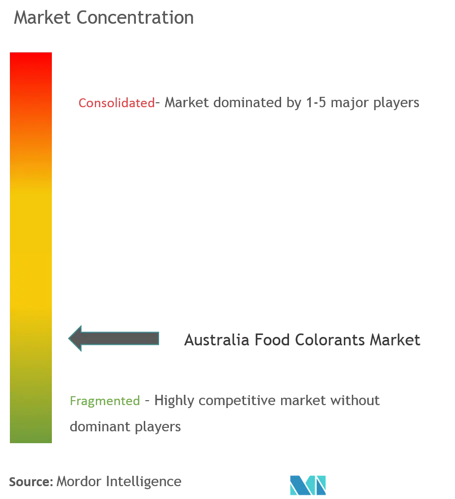 Australia Food Colorants Market Concentration