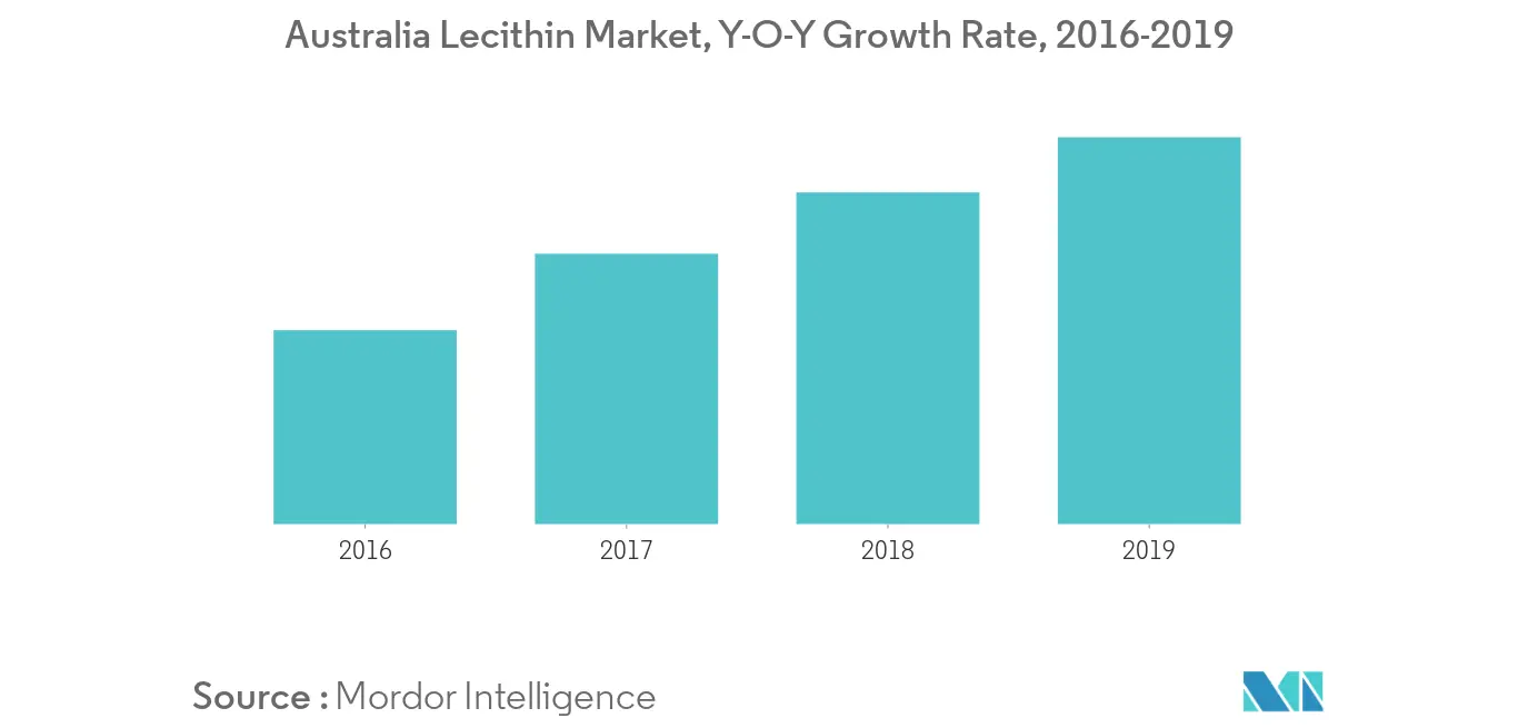 Australia Food Emulsifiers Market Key Trends