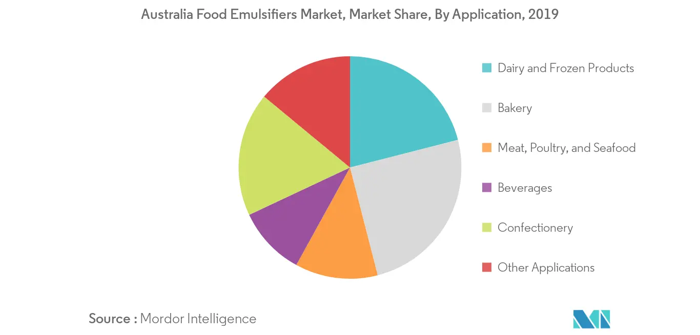 Australia Food Emulsifiers Market Growth Rate