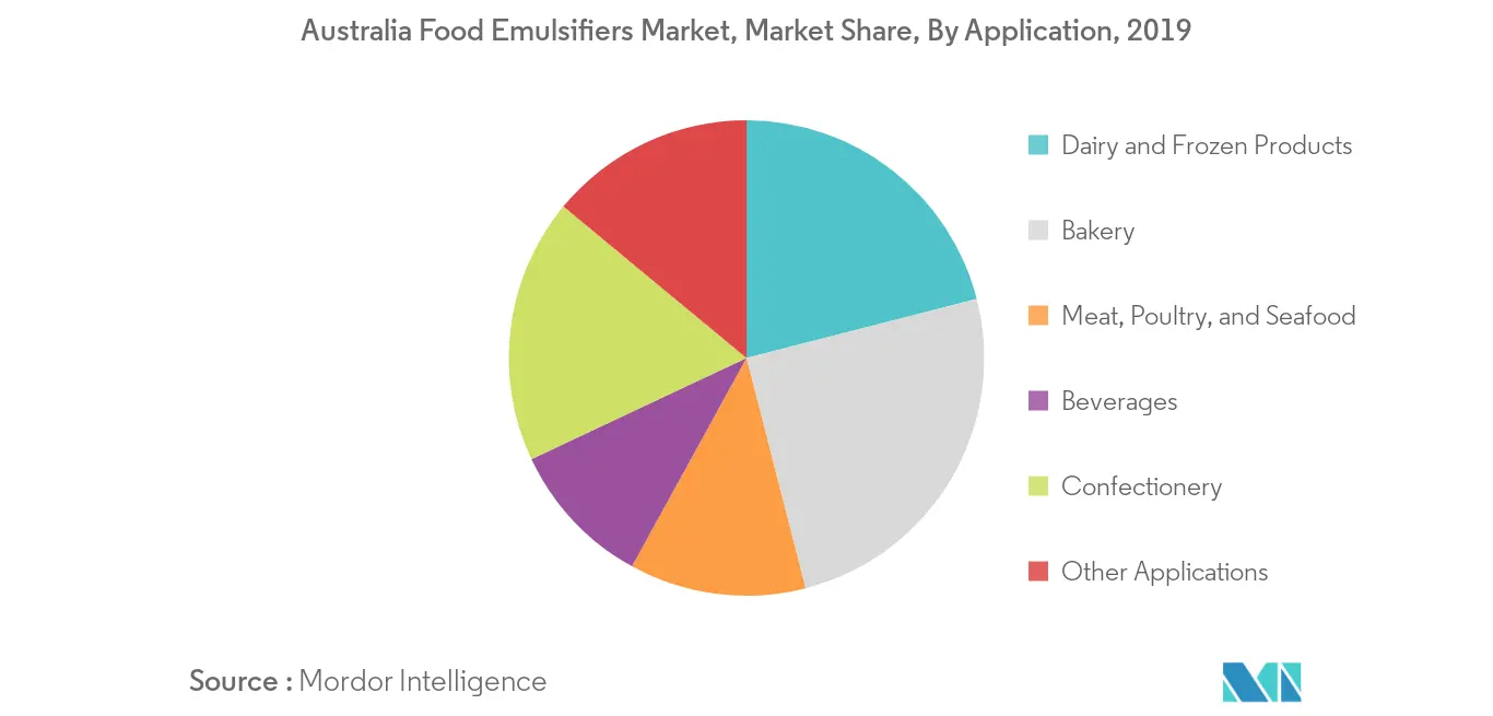 Tasa de crecimiento del mercado de emulsionantes alimentarios de Australia