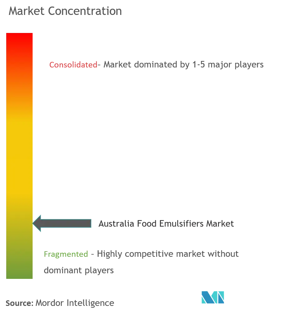 Australia Food Emulsifiers Market Concentration