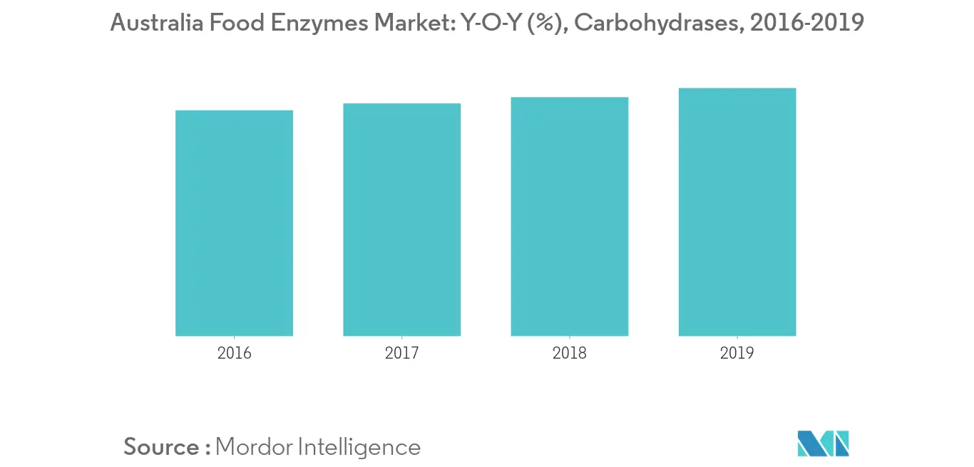 Thị trường enzyme thực phẩm Úc1