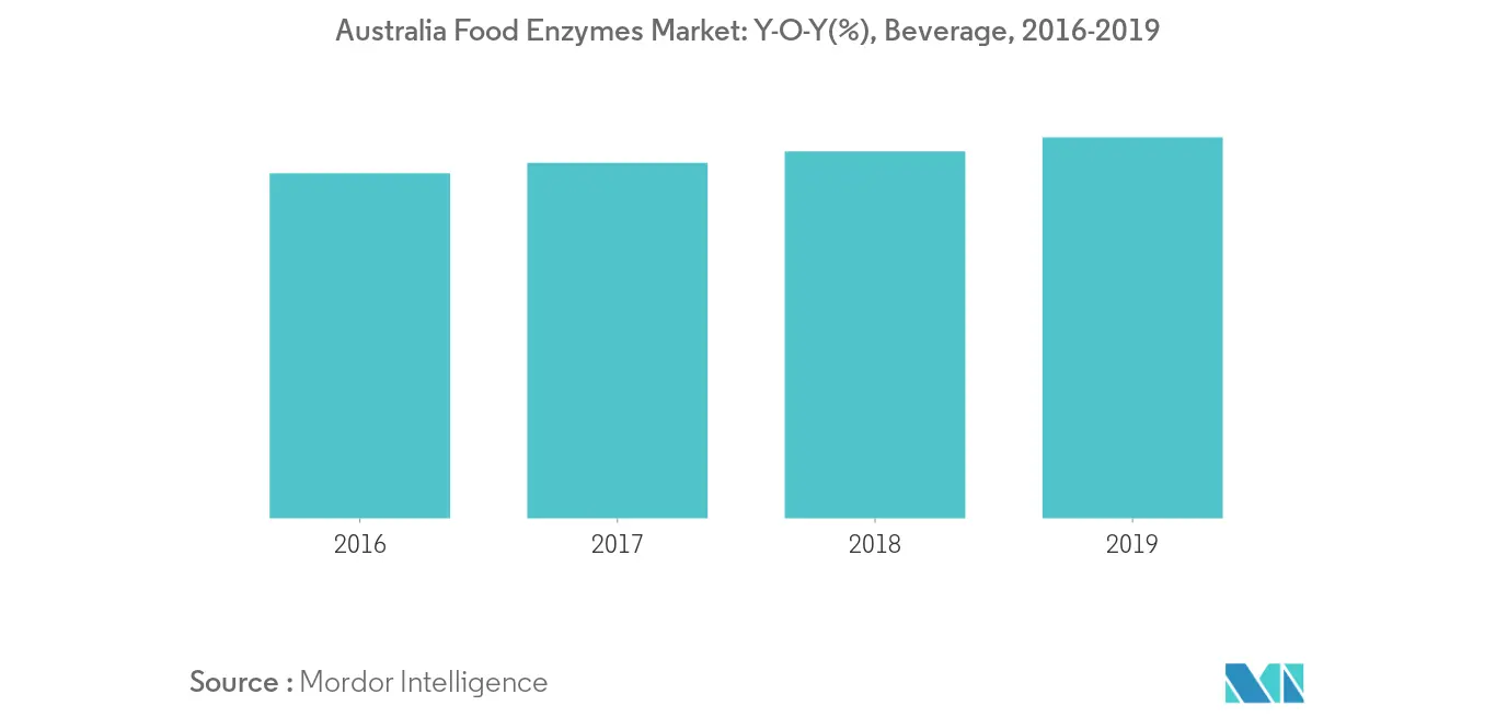 Australia Food Enzymes Market2