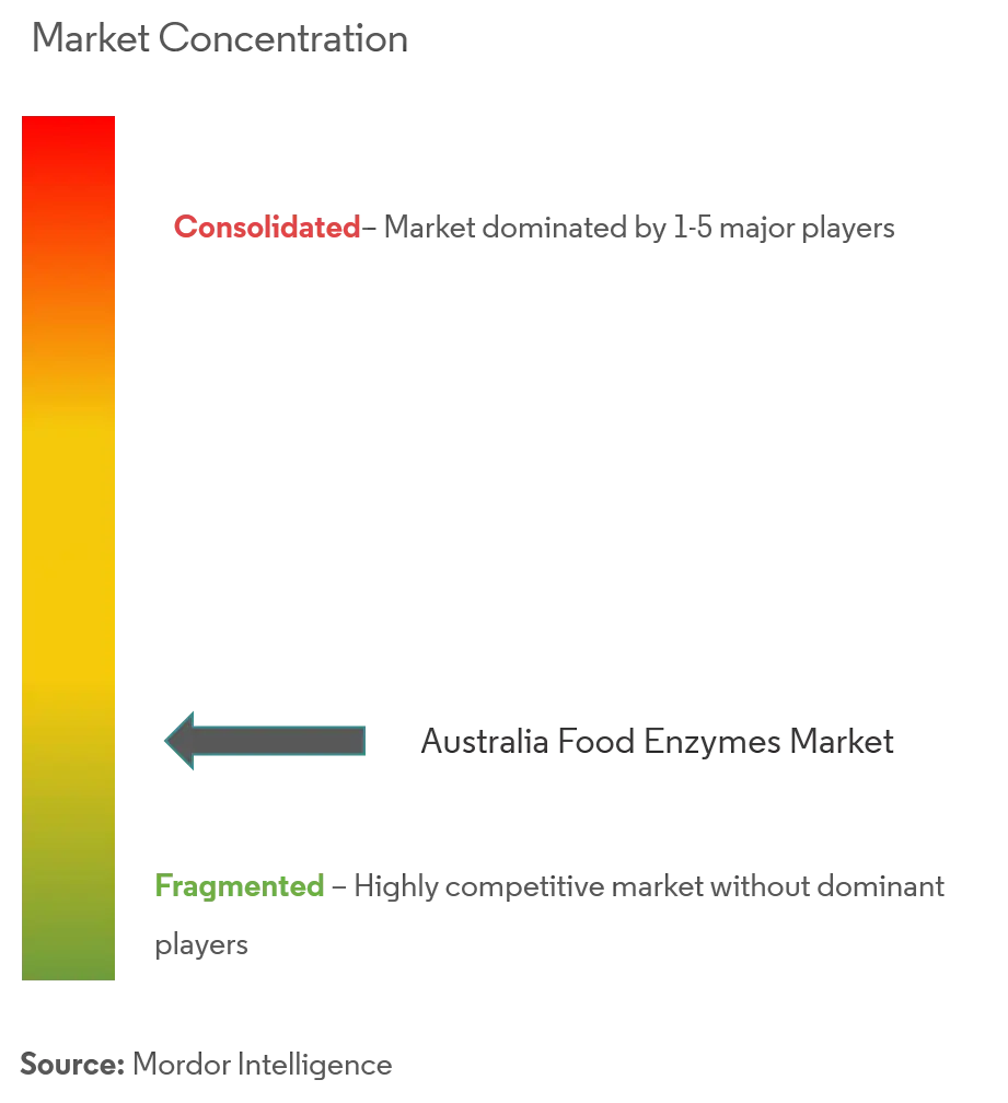 Enzimas alimentarias de AustraliaConcentración del Mercado