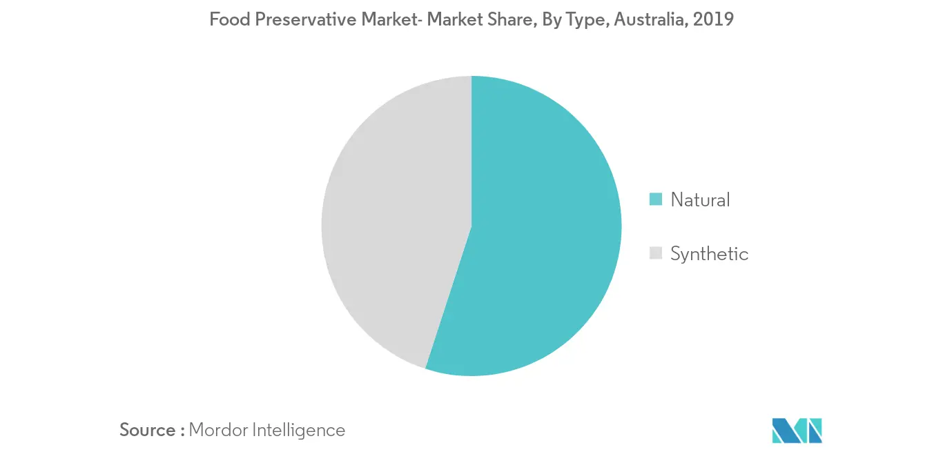 australia-food-preservatives-market-industry