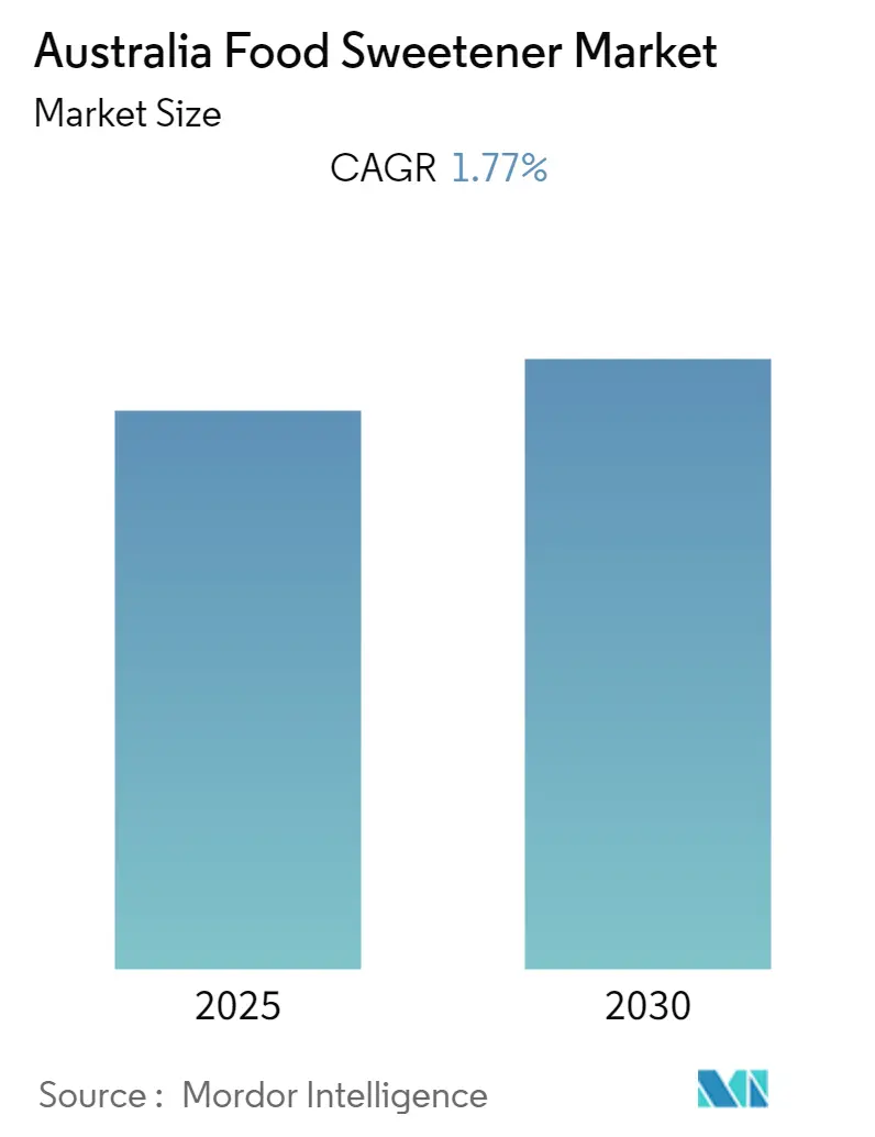 Australia Food Sweetener Market Size Snapshot
