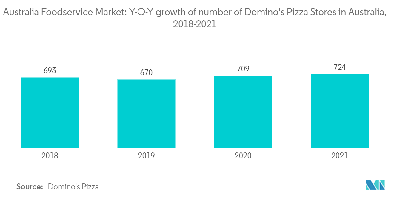 Thị trường dịch vụ thực phẩm Úc Tăng trưởng so với cùng kỳ năm ngoái về số lượng cửa hàng Domino's Pizza tại Úc, 2018-2021