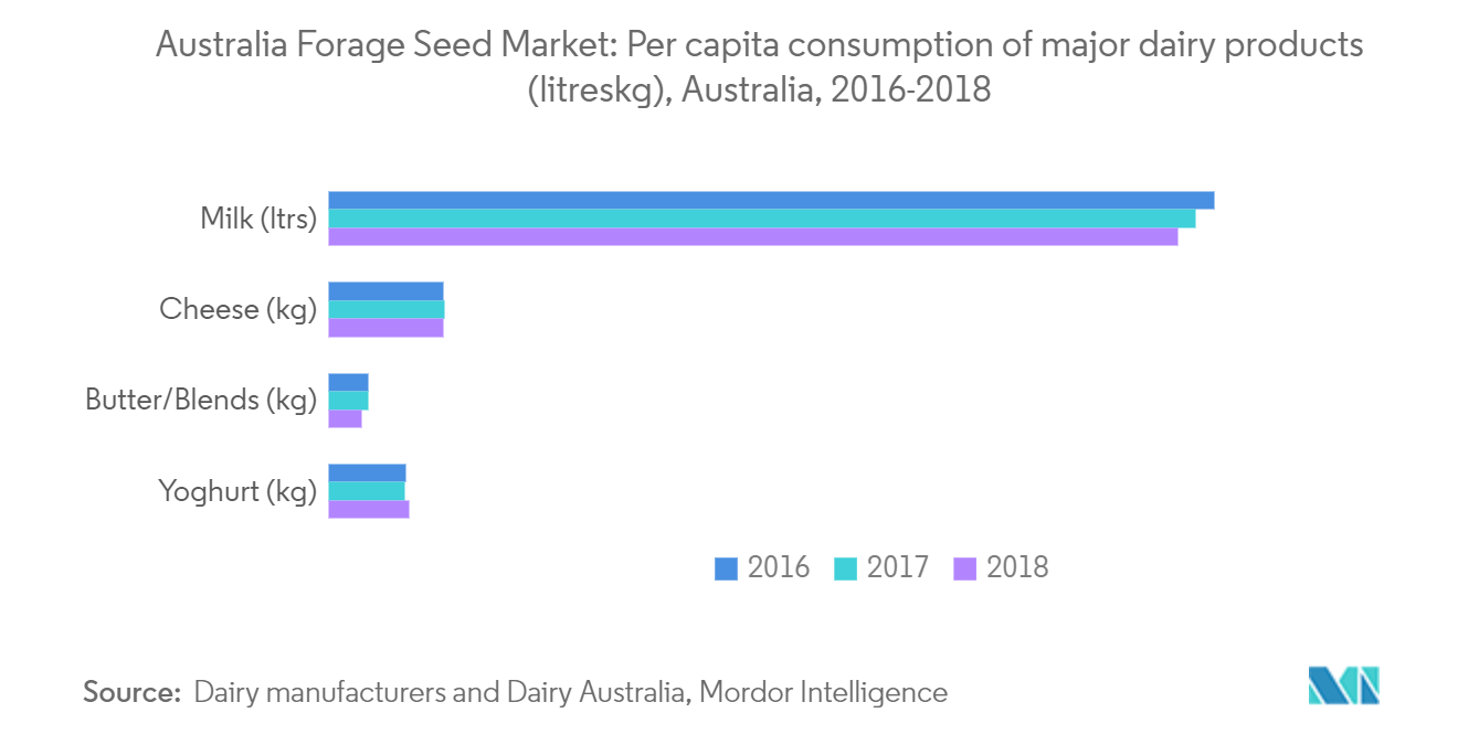 Australia Forage Seed Market: Per capita consumption of major dairy products (litres/kg), Australia, 2016-2018