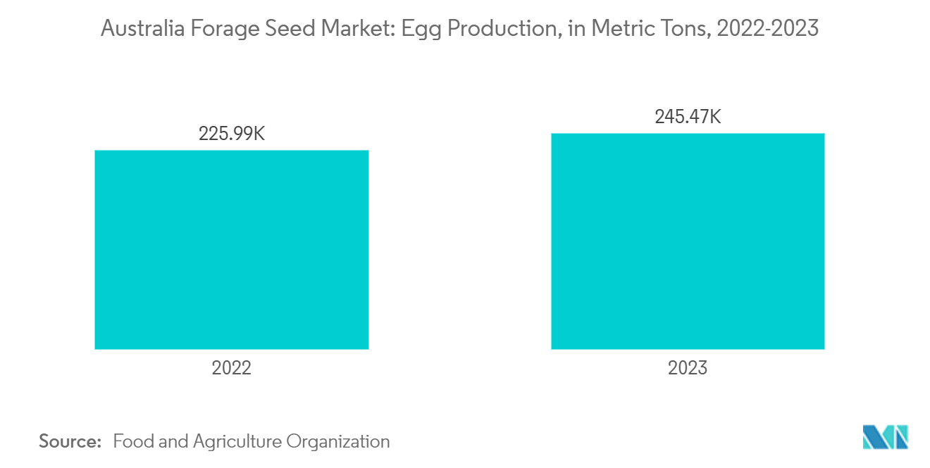 호주 사료 씨앗 인터넷 바카라: 계란 생산량(미터톤), 2022-2023