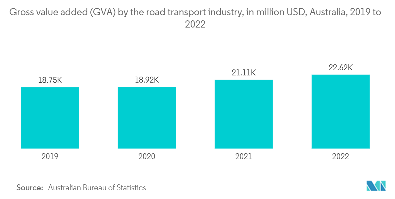 호주 화물 운송 시장: 도로 운송 산업의 총 부가가치(GVA)(단위: 백만 달러, 호주, 2019년~2022년)