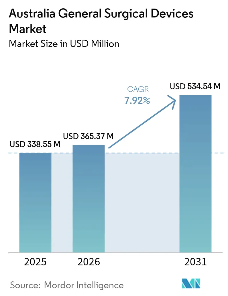 Australia General Surgical Devices Market (2025 - 2030)