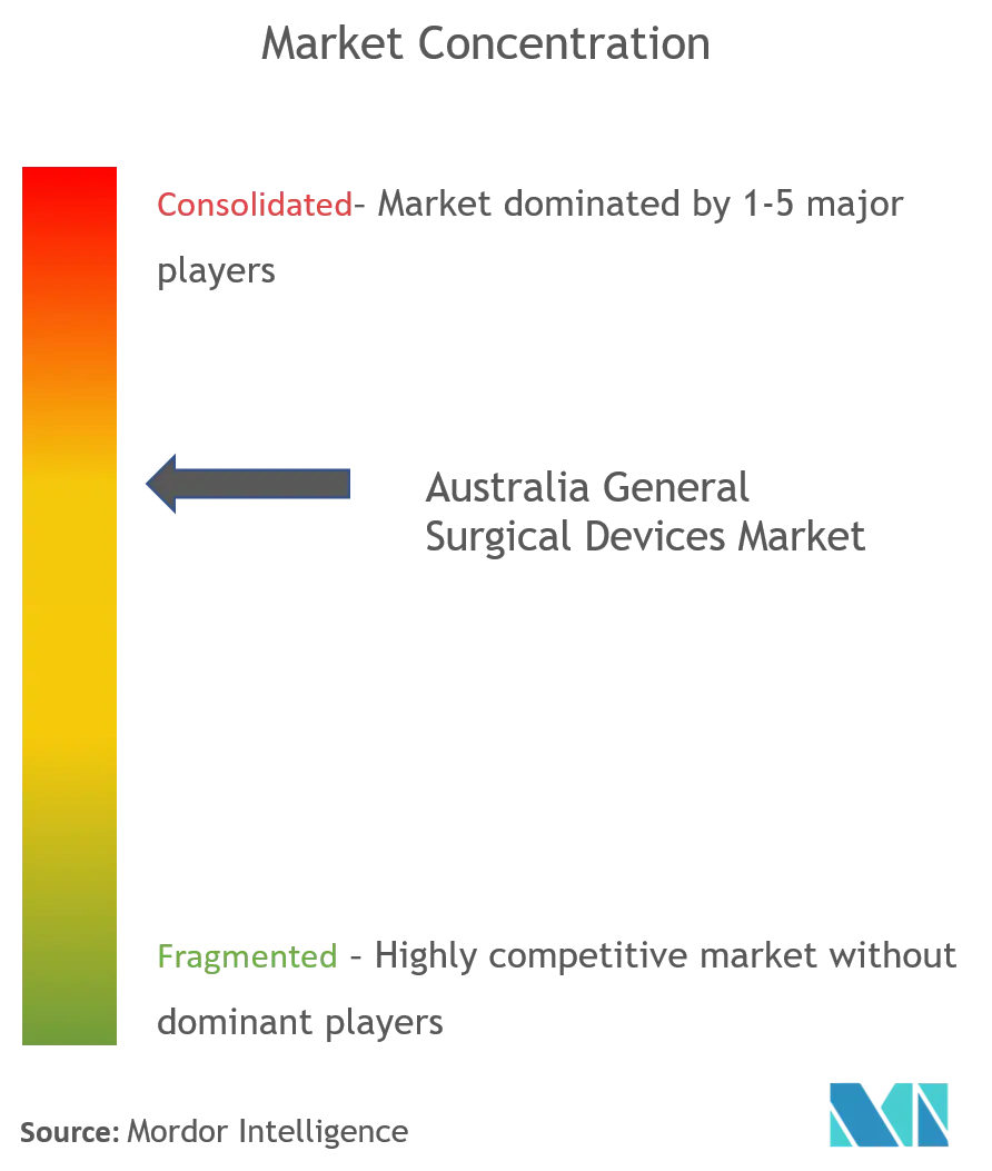Competitive landscape-Australia-Surgical.png