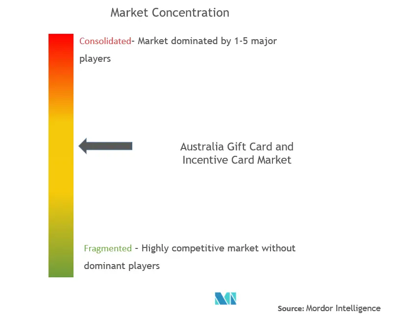 オーストラリアのギフトカードとインセンティブカード市場集中度