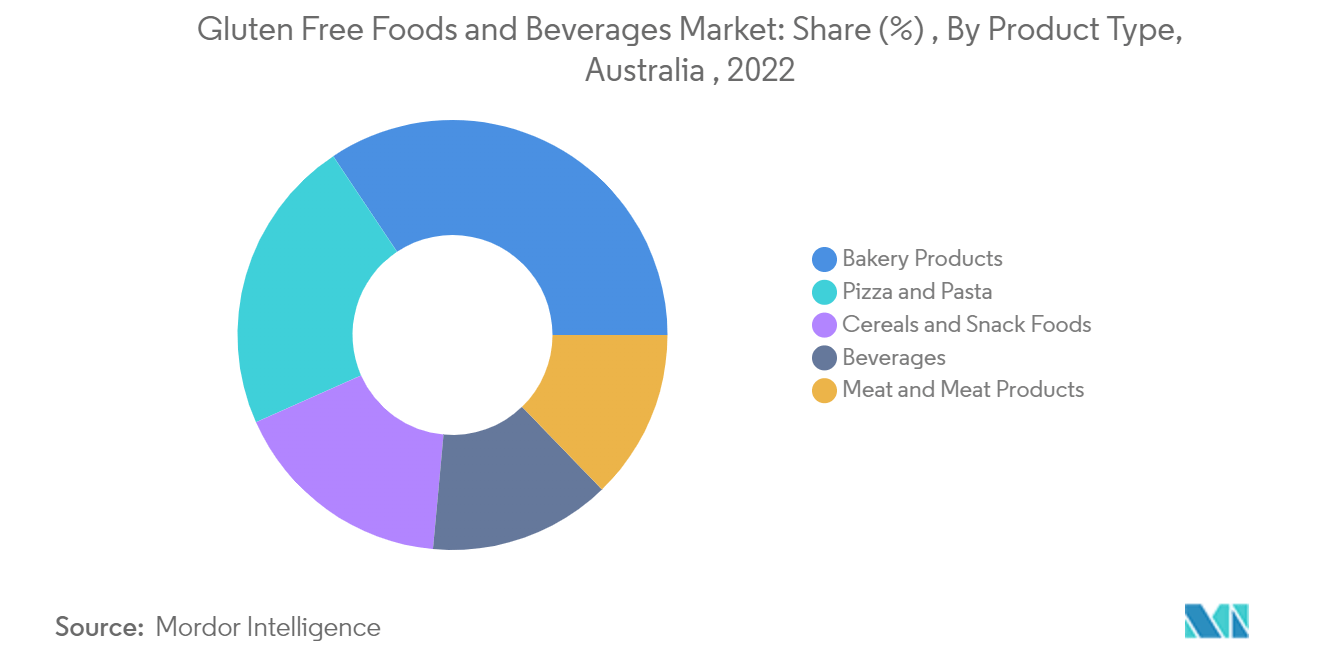 Gluten Free Foods and Beverages Market: Share (%) , By Product Type, Australia , 2022
