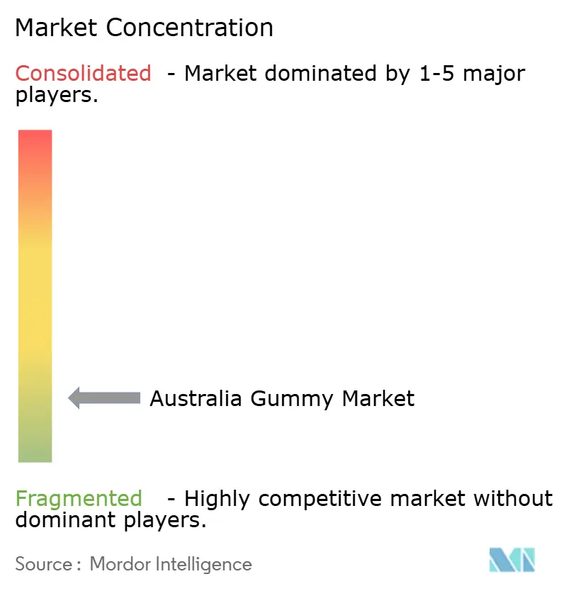 Concentración del Mercado de Gomitas en Australia