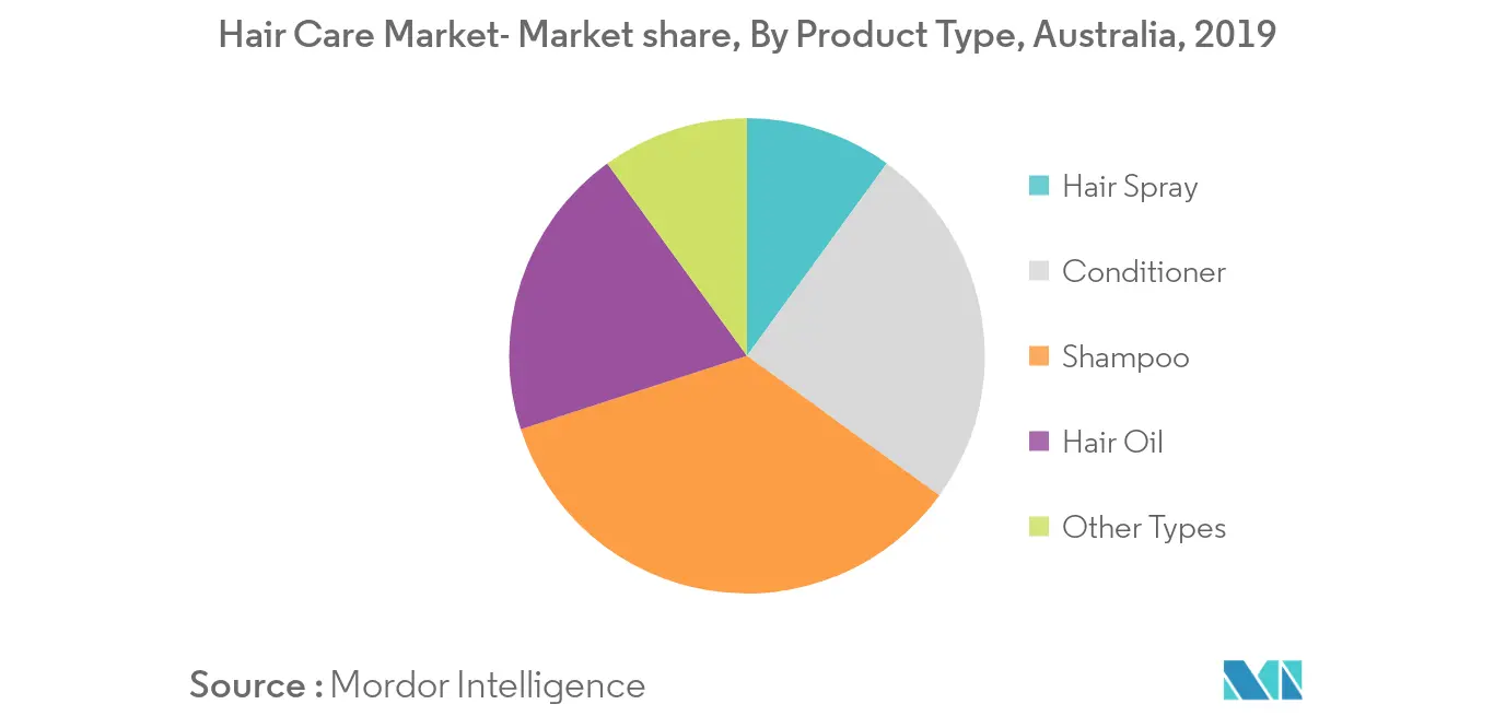 australia-hair-care-market-industry