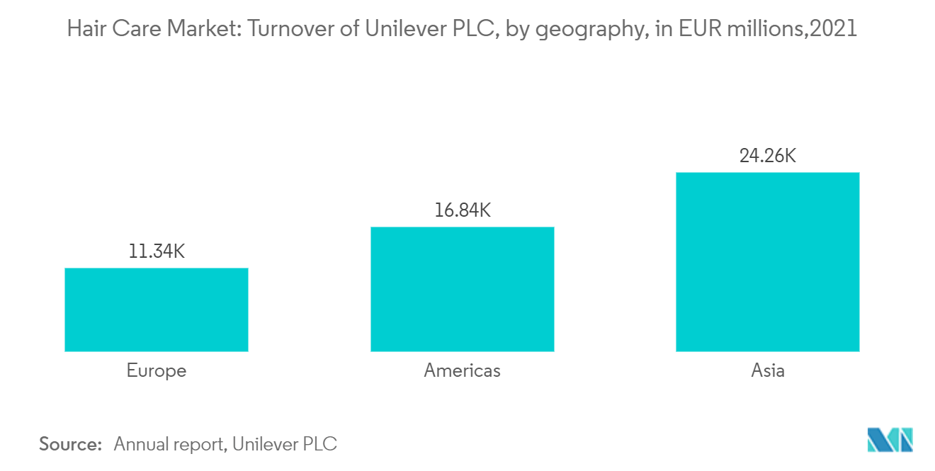 Рынок средств по уходу за волосами Австралии объем Unilever PLC по географическому признаку, в миллионах евро, 2021 г.