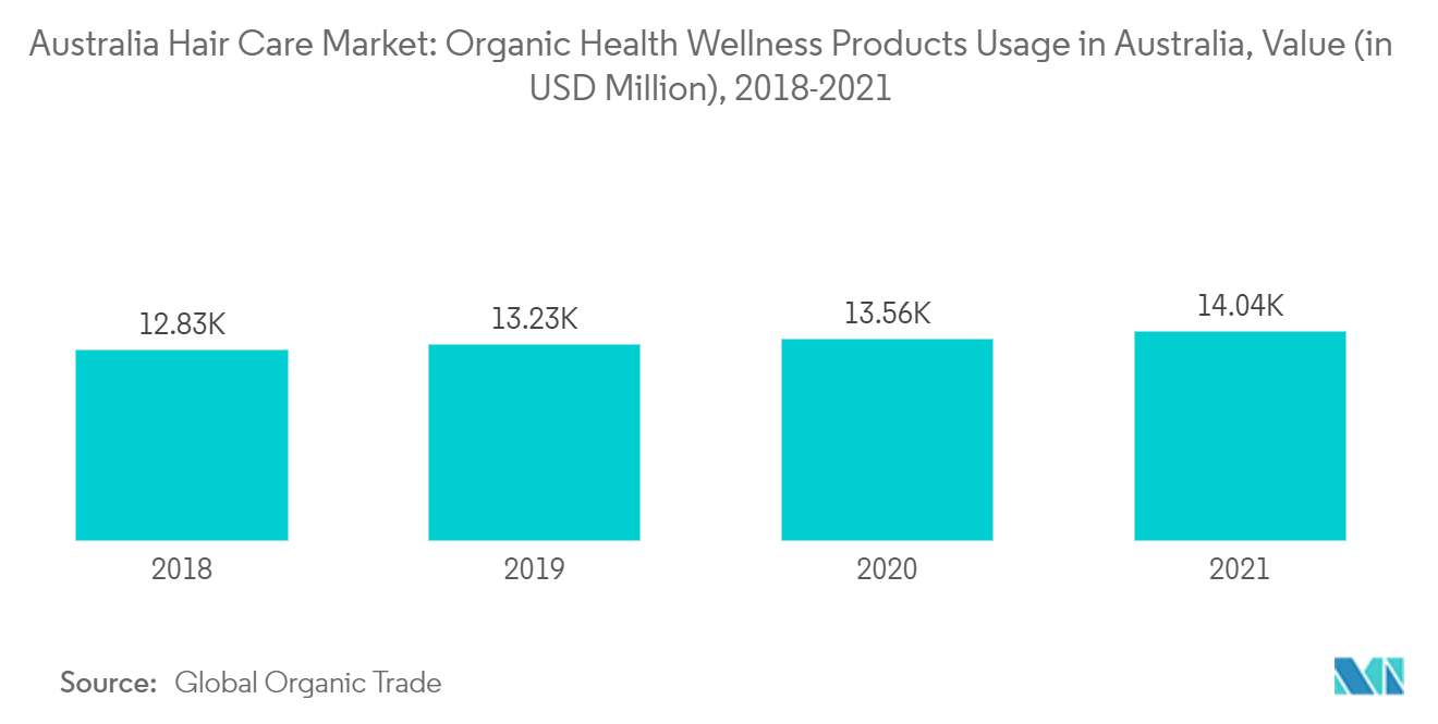 Australischer Haarpflegemarkt Verwendung von Bio-Gesundheits- und Wellnessprodukten in Australien, Wert (in Mio. USD), 2018–2021