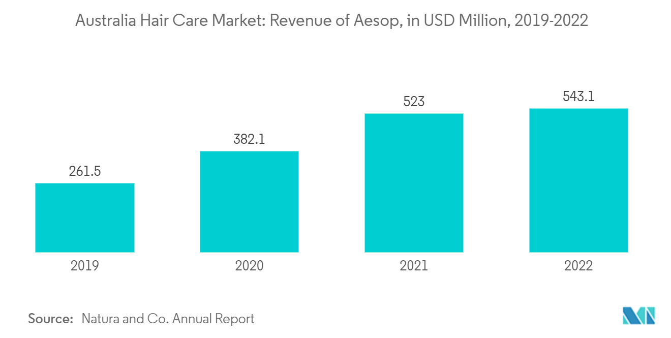 Australia Hair Care Market: Revenue of Aesop, in USD Million, 2019-2022