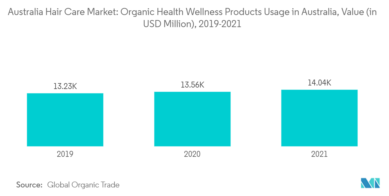Australia Hair Care Market: Organic Health & Wellness Products Usage in Australia, Value (in USD Million), 2019-2021