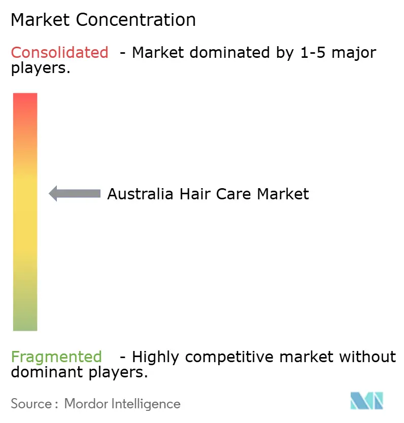 Australia Hair Care Market Concentration