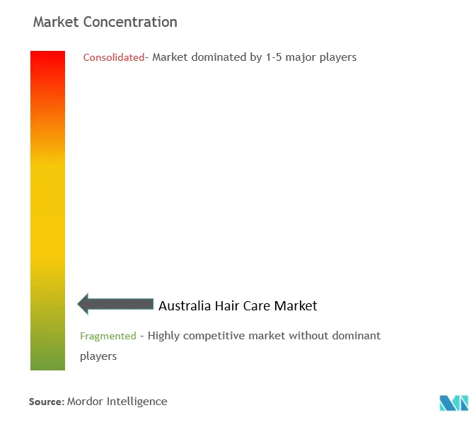 Soins capillaires en AustralieConcentration du marché