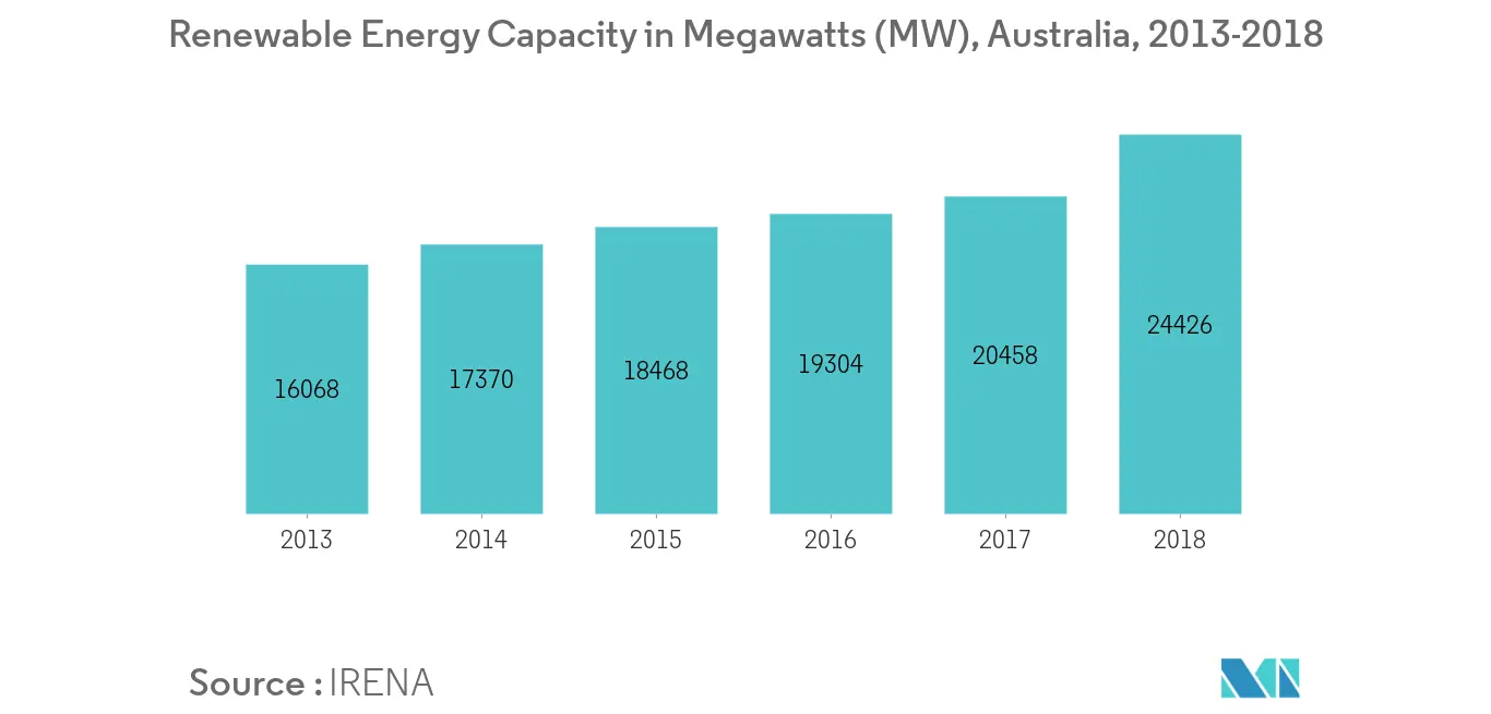 Australia HVDC Transmission System Market - Renewable Energy Capacity
