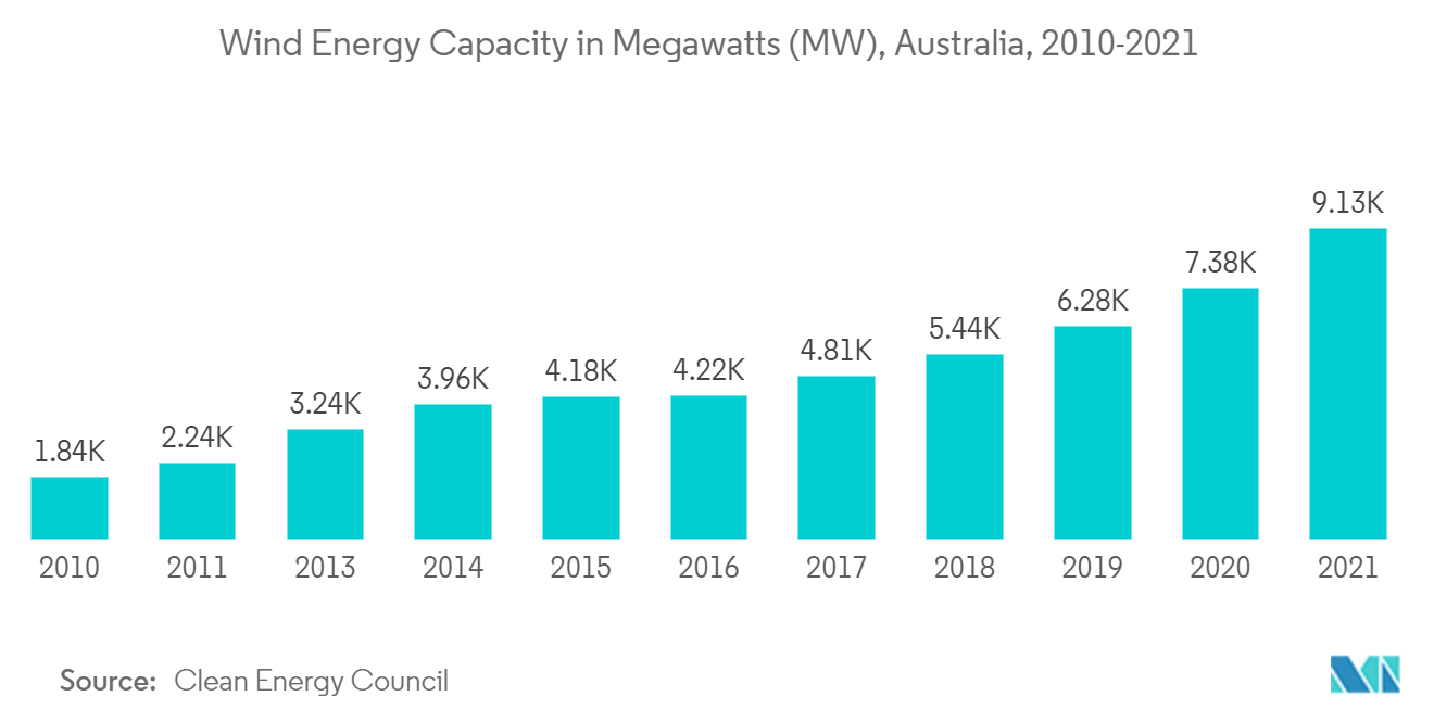 Mercado de sistemas de transmisión HVDC de Australia capacidad de energía eólica en megavatios (MW), Australia, 2010-2021