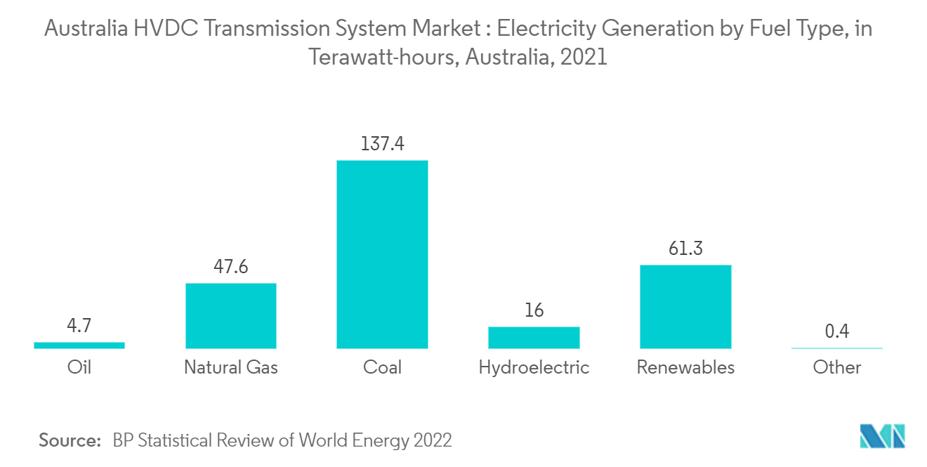 Australia HVDC Transmission System Market: Electricity Generation by Fuel Type, in Terawatt-hours, Australia, 2021