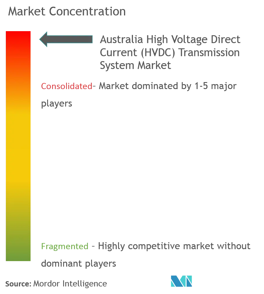 Market Concentration-Australia High Voltage Direct Current (HVDC) Transmission System Market.png