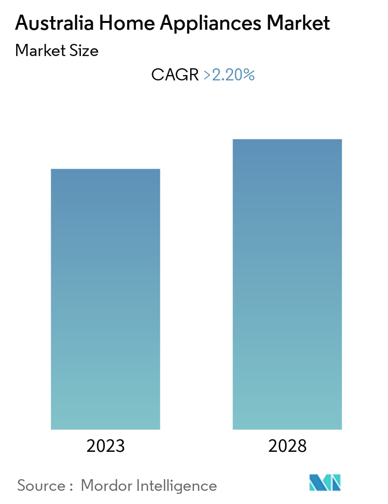 Australia Home Appliances Market
