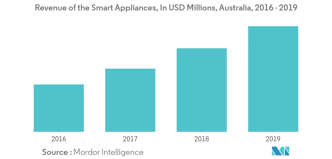 Australia Home Appliances Market 1