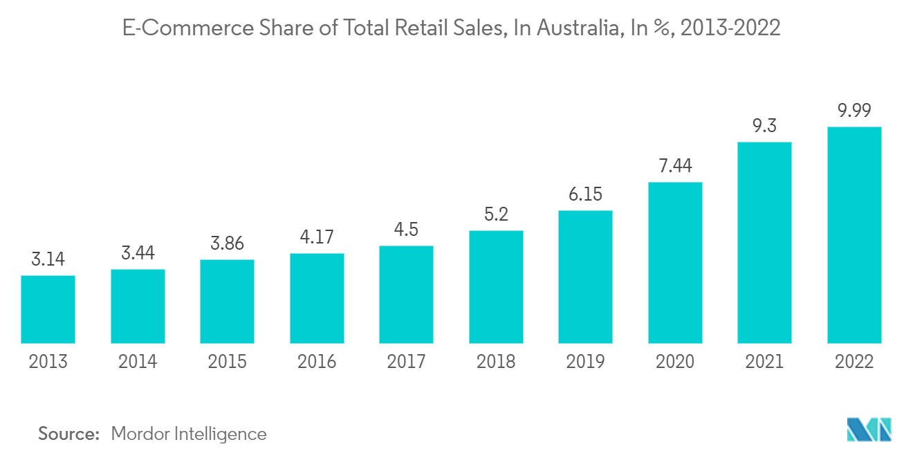 Mercado de eletrodomésticos da Austrália participação do comércio eletrônico nas vendas totais no varejo, na Austrália, em%, 2013-2022