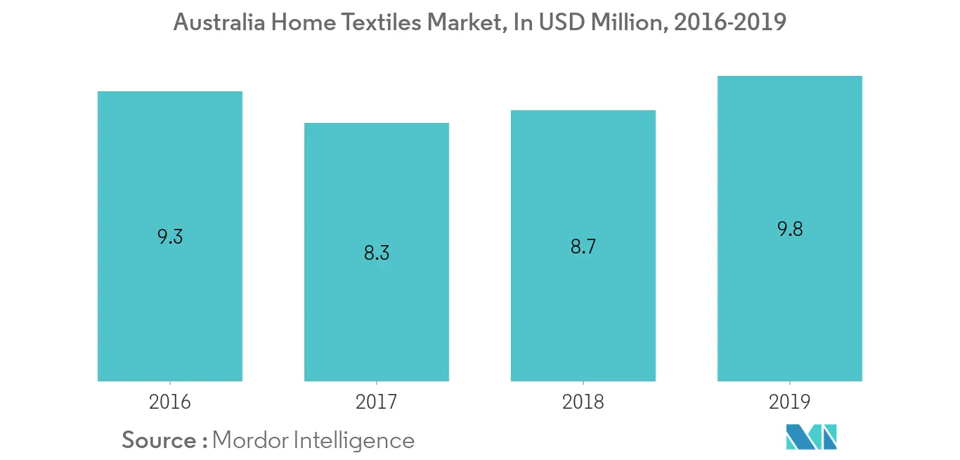 Australia Home Textiles Market 1
