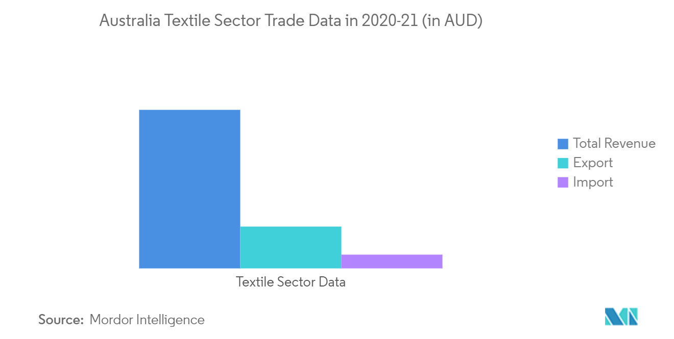 Mercado Têxtil da Austrália