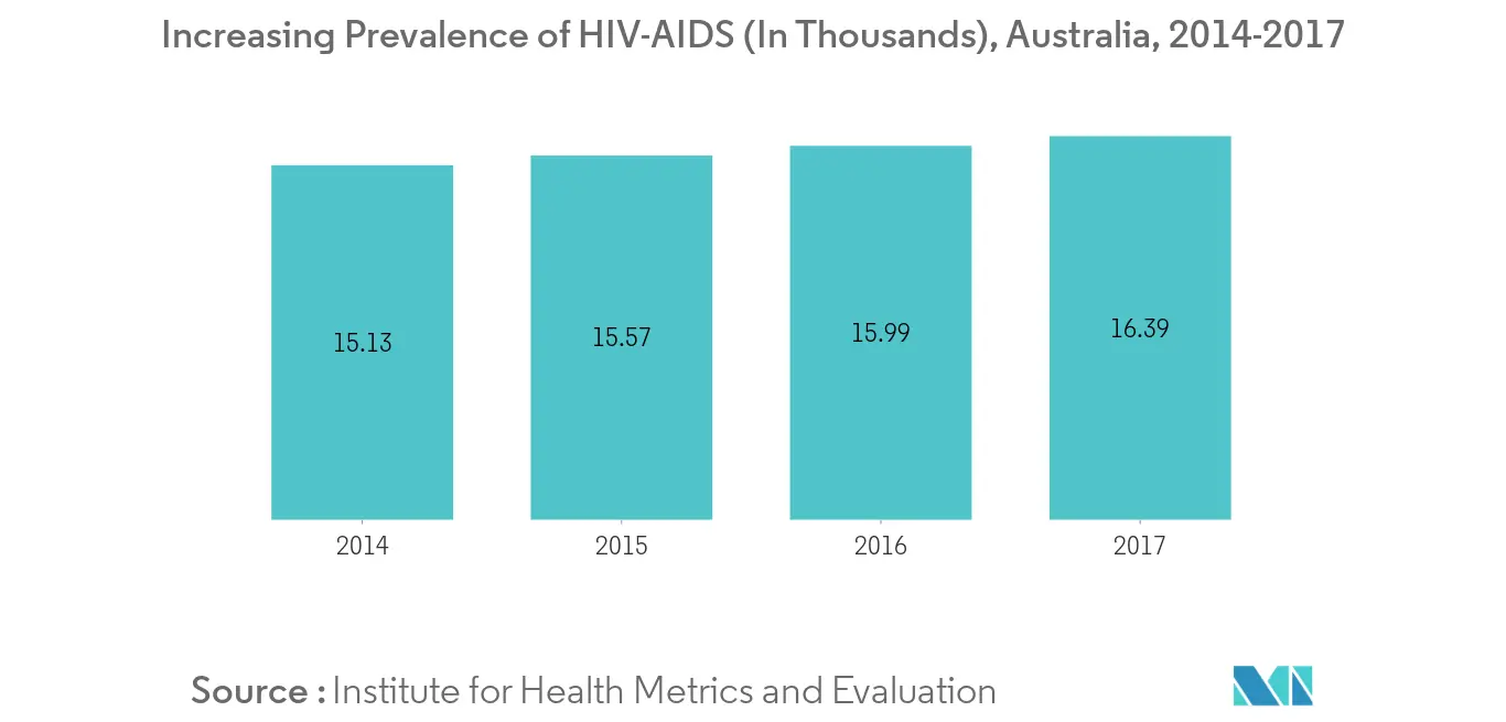 Tendances du marché australien des fournitures hospitalières