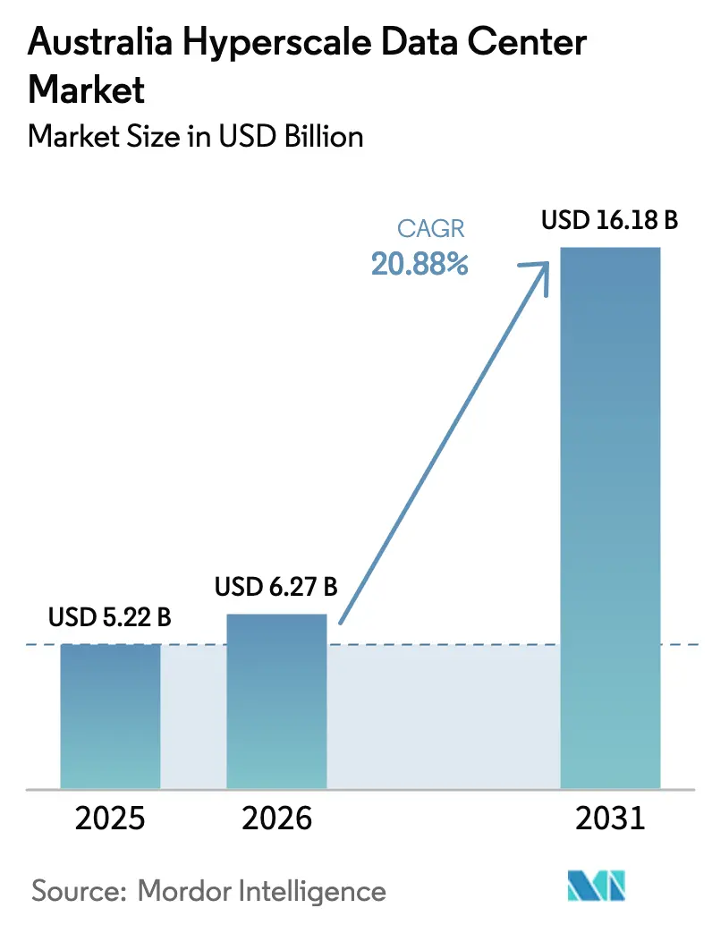 Australia Hyperscale Data Center Market (2026 - 2031)