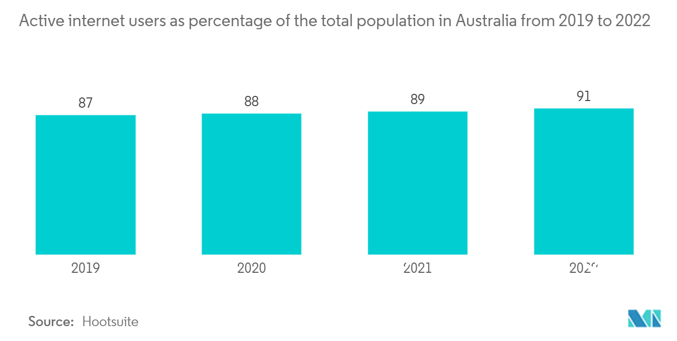 Australia ICT Market - Active internet users as percentage of the total population in Australia from 2019 to 2022