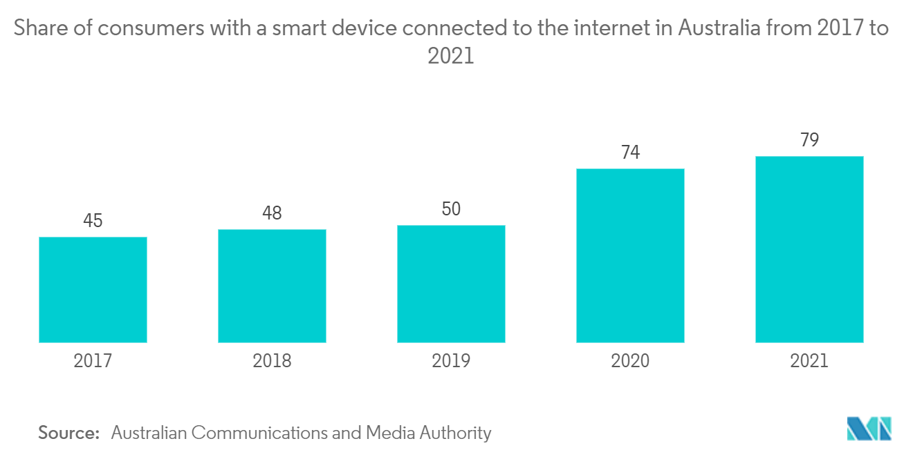 Australia ICT Market - Share of consumers with a smart device connected to the internet in Australia from 2017 to 2021