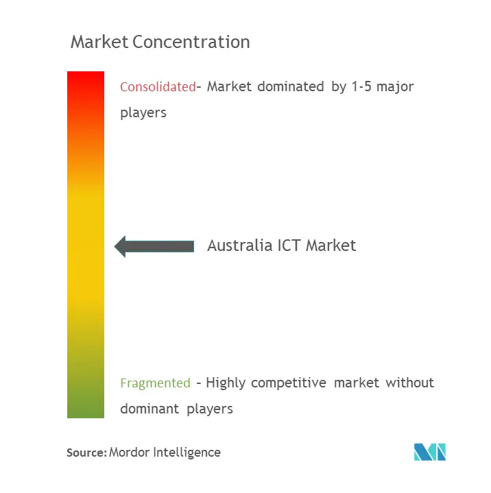 オーストラリアICT市場の集中度